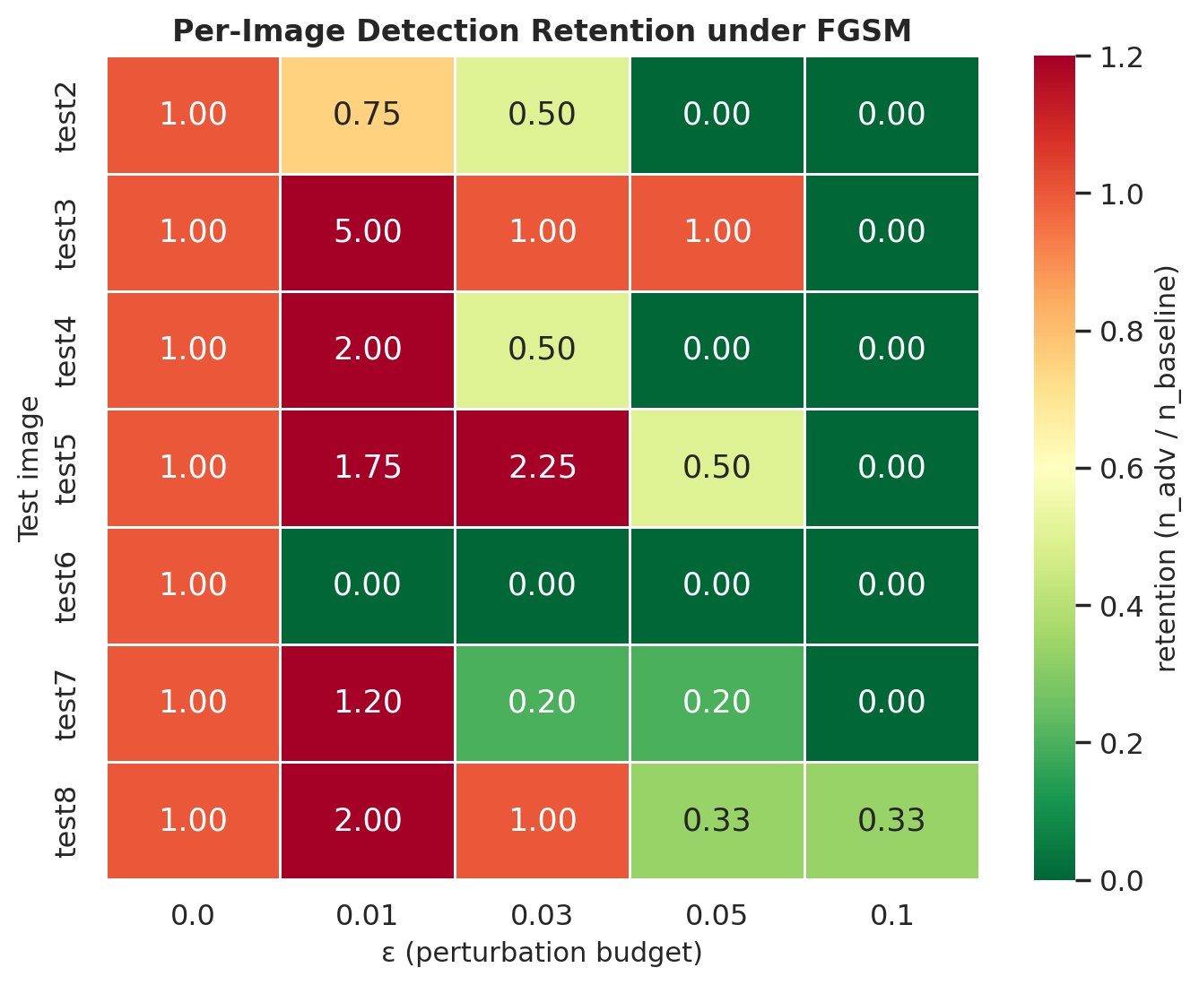 FGSM retention heatmap